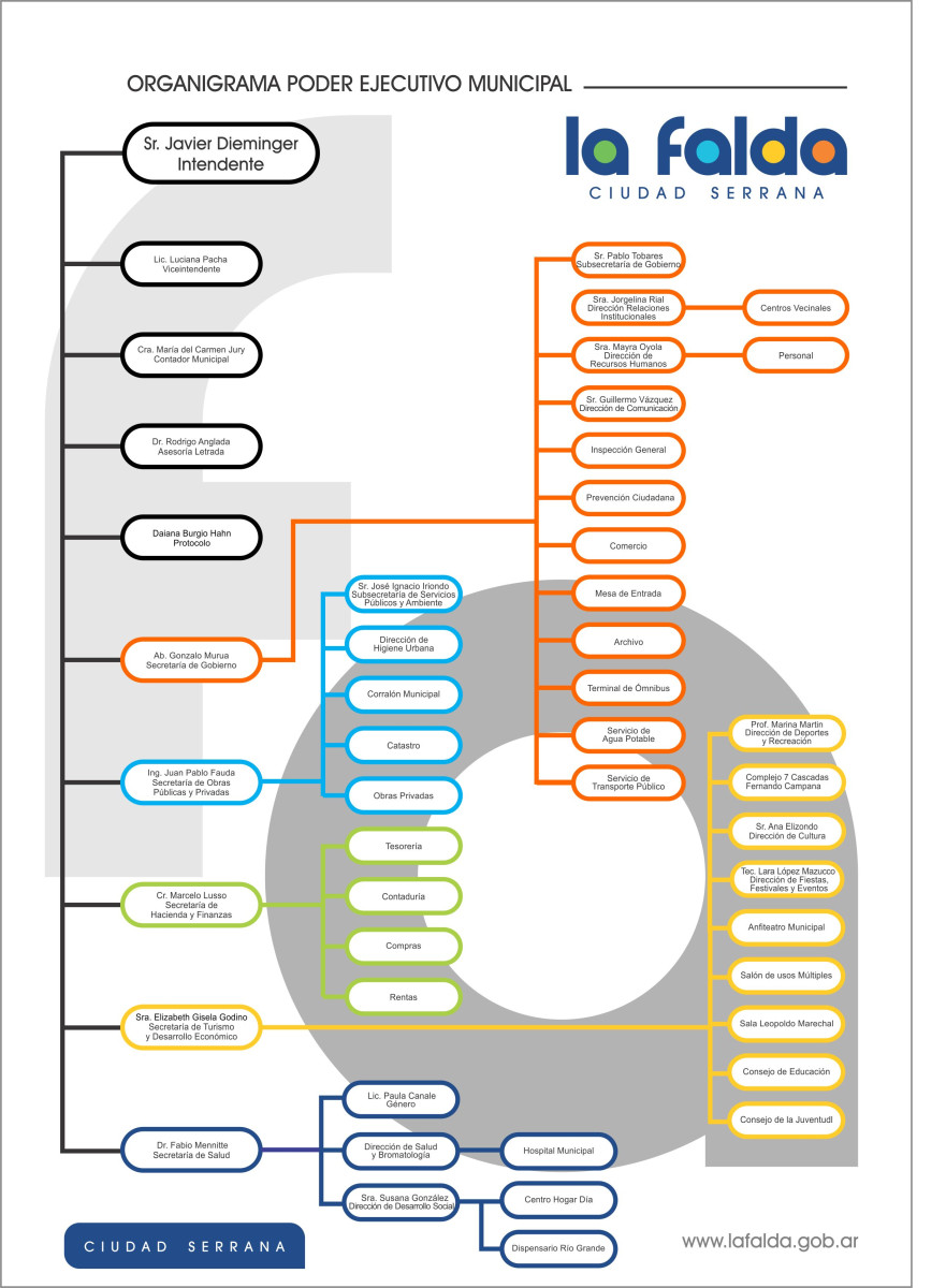 ORGANIGRAMA PODER EJECUTIVO MUNICIPAL